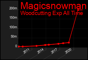 Total Graph of Magicsnowman
