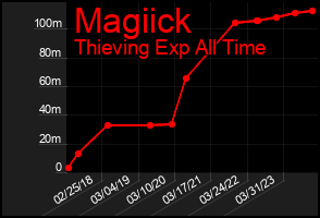 Total Graph of Magiick