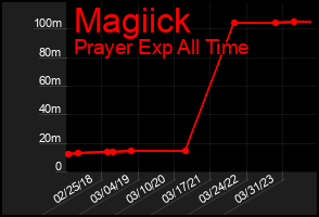 Total Graph of Magiick