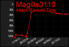 Total Graph of Magills3110