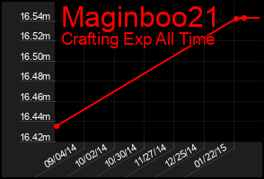 Total Graph of Maginboo21