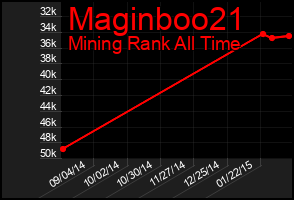 Total Graph of Maginboo21