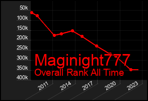 Total Graph of Maginight777