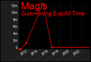 Total Graph of Magis