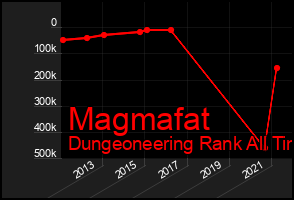 Total Graph of Magmafat