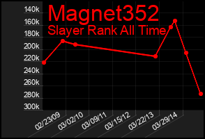 Total Graph of Magnet352
