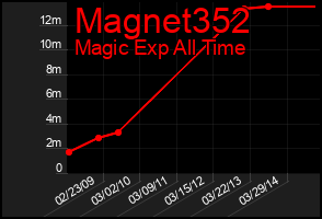 Total Graph of Magnet352