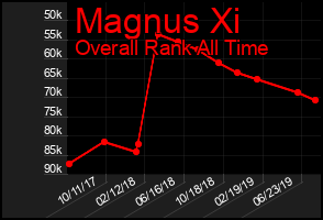 Total Graph of Magnus Xi