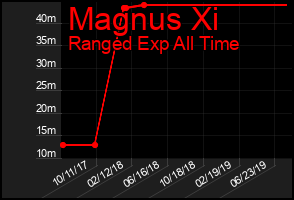 Total Graph of Magnus Xi