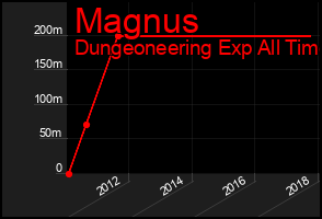 Total Graph of Magnus