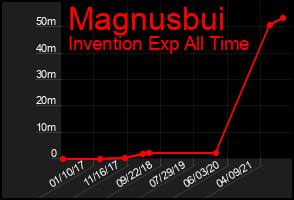 Total Graph of Magnusbui