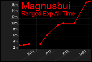 Total Graph of Magnusbui