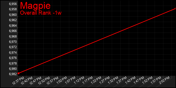 1 Week Graph of Magpie