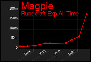 Total Graph of Magpie