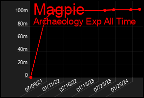 Total Graph of Magpie