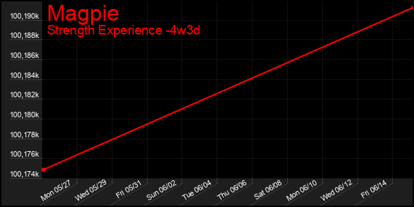 Last 31 Days Graph of Magpie
