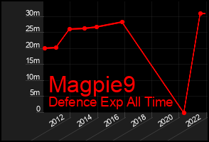 Total Graph of Magpie9