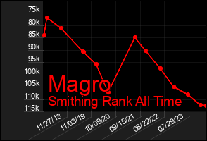 Total Graph of Magro