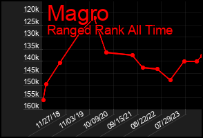 Total Graph of Magro