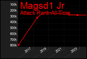 Total Graph of Magsd1 Jr