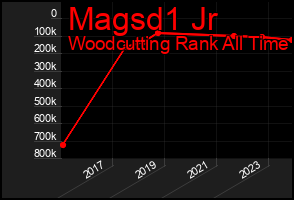 Total Graph of Magsd1 Jr