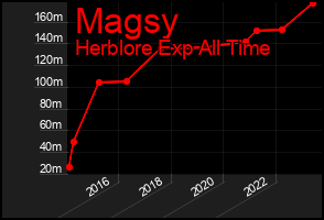Total Graph of Magsy
