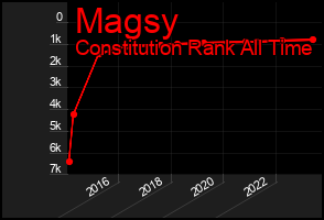 Total Graph of Magsy