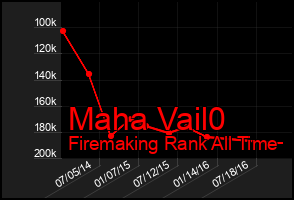 Total Graph of Maha Vail0