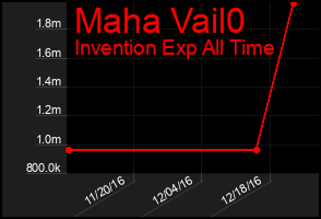 Total Graph of Maha Vail0