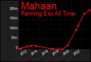 Total Graph of Mahaan
