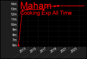 Total Graph of Maham