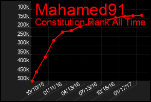 Total Graph of Mahamed91