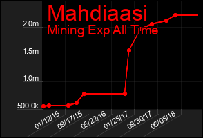 Total Graph of Mahdiaasi