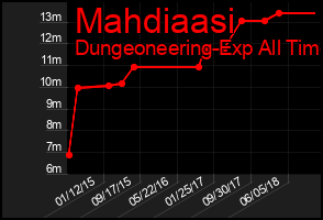 Total Graph of Mahdiaasi