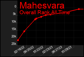 Total Graph of Mahesvara