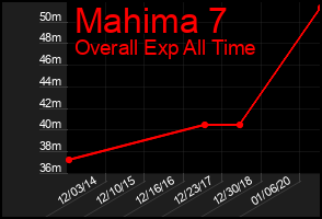 Total Graph of Mahima 7
