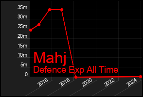 Total Graph of Mahj