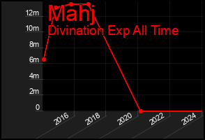 Total Graph of Mahj