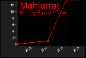 Total Graph of Mahjarrat