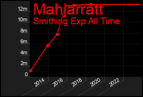 Total Graph of Mahjarratt