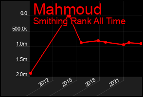 Total Graph of Mahmoud