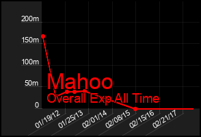 Total Graph of Mahoo