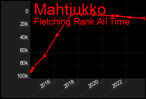 Total Graph of Mahtiukko