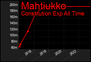 Total Graph of Mahtiukko