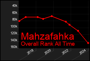 Total Graph of Mahzafahka