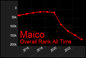 Total Graph of Maico