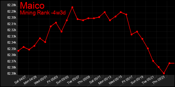 Last 31 Days Graph of Maico