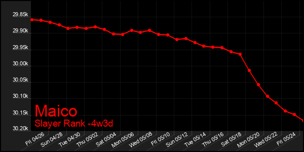 Last 31 Days Graph of Maico