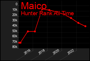 Total Graph of Maico