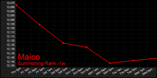 Last 7 Days Graph of Maico